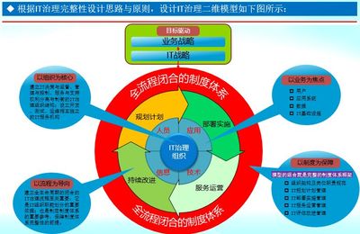 從企業(yè)架構(gòu)到智慧油田的理論與實踐 企業(yè)管理視角
