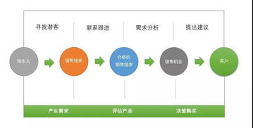 企業(yè)客戶從0到1萬，頂尖銷售管理如何煉成——以科技企業(yè)孵化器運(yùn)營(yíng)與管理為視角